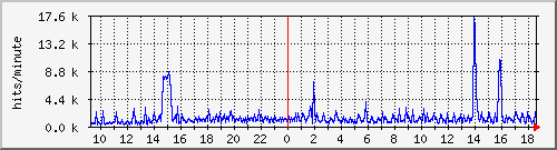 apache2_hits Traffic Graph