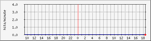 apache2_ww1_hits Traffic Graph