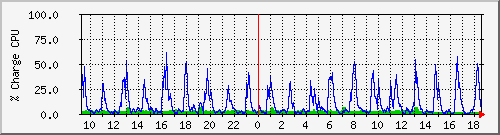 cpu Traffic Graph