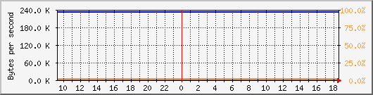 db1_bytes_mysql Traffic Graph